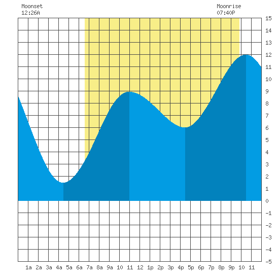 Redfox Bay tide chart for Tuesday, August 17, 2021