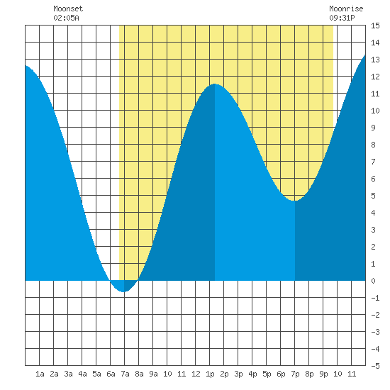 Redfox Bay tide chart for Thursday, August 19, 2021