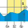 Redfox Bay tide chart for Sunday, August 1, 2021