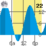 Redfox Bay tide chart for Sunday, August 22, 2021