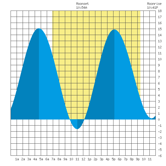 Redfox Bay tide chart for Wednesday, August 25, 2021