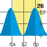 Redfox Bay tide chart for Thursday, August 26, 2021