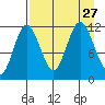Redfox Bay tide chart for Friday, August 27, 2021