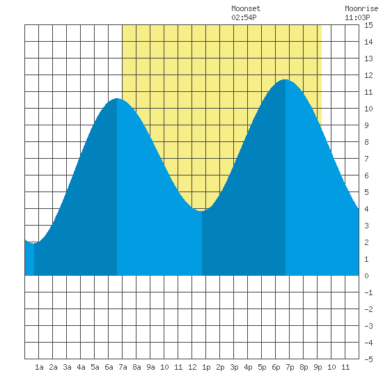 Redfox Bay tide chart for Saturday, August 28, 2021