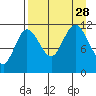 Redfox Bay tide chart for Saturday, August 28, 2021