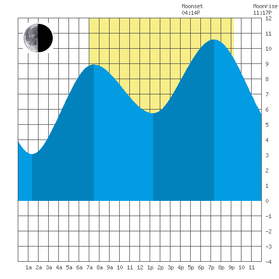 Redfox Bay tide chart for Sunday, August 29, 2021