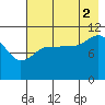 Redfox Bay tide chart for Monday, August 2, 2021