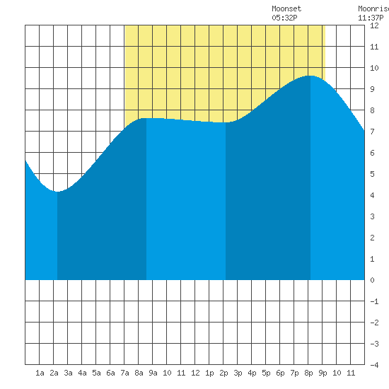 Redfox Bay tide chart for Monday, August 30, 2021