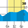 Redfox Bay tide chart for Monday, August 30, 2021