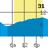 Redfox Bay tide chart for Tuesday, August 31, 2021