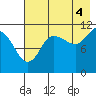 Redfox Bay tide chart for Wednesday, August 4, 2021