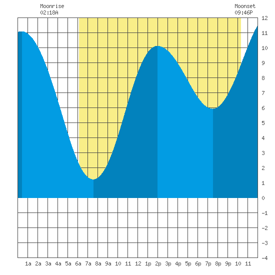 Redfox Bay tide chart for Thursday, August 5, 2021