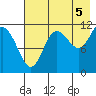 Redfox Bay tide chart for Thursday, August 5, 2021