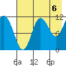 Redfox Bay tide chart for Friday, August 6, 2021