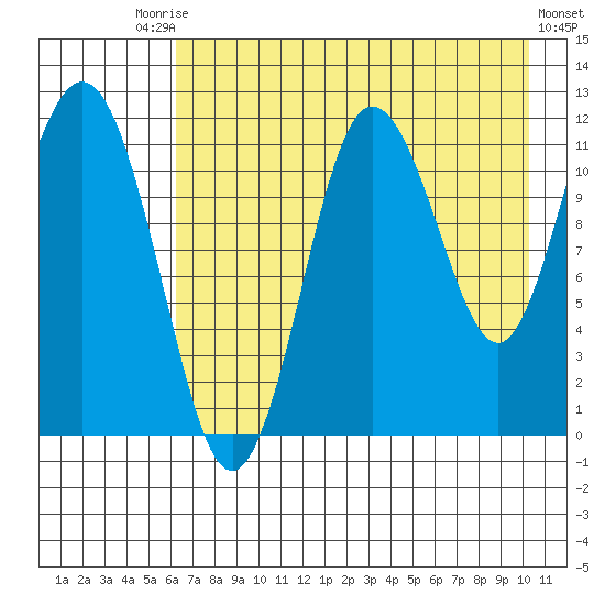 Redfox Bay tide chart for Saturday, August 7, 2021