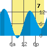 Redfox Bay tide chart for Saturday, August 7, 2021