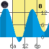 Redfox Bay tide chart for Sunday, August 8, 2021