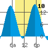 Redfox Bay tide chart for Friday, September 10, 2021