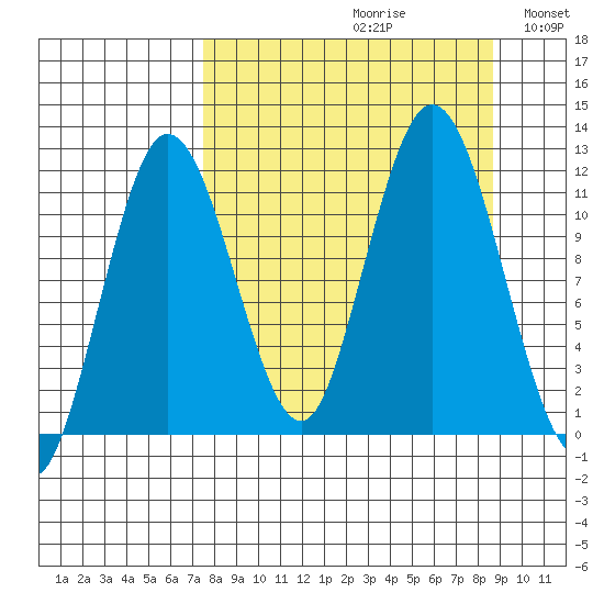 Redfox Bay tide chart for Saturday, September 11, 2021