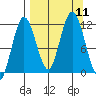 Redfox Bay tide chart for Saturday, September 11, 2021