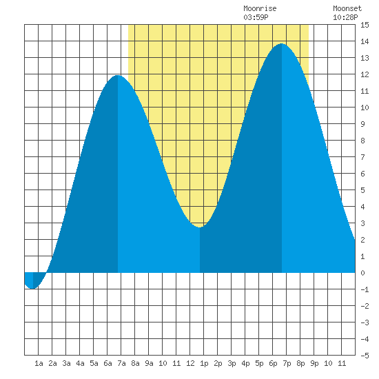 Redfox Bay tide chart for Sunday, September 12, 2021