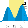 Redfox Bay tide chart for Sunday, September 12, 2021
