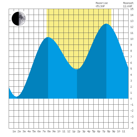 Redfox Bay tide chart for Monday, September 13, 2021