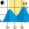 Redfox Bay tide chart for Monday, September 13, 2021