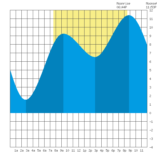 Redfox Bay tide chart for Tuesday, September 14, 2021