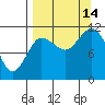 Redfox Bay tide chart for Tuesday, September 14, 2021