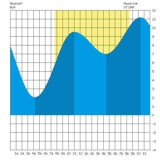 Redfox Bay tide chart for Wednesday, September 15, 2021