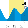 Redfox Bay tide chart for Thursday, September 16, 2021