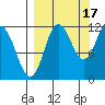 Redfox Bay tide chart for Friday, September 17, 2021