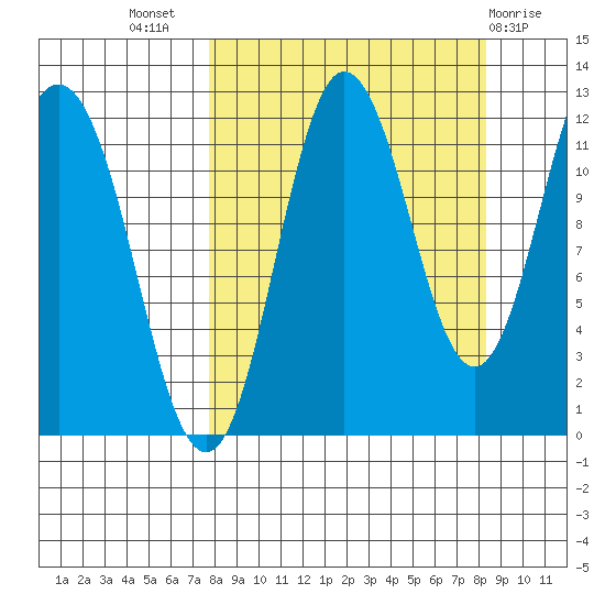 Redfox Bay tide chart for Saturday, September 18, 2021