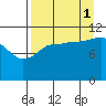 Redfox Bay tide chart for Wednesday, September 1, 2021