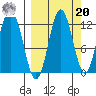 Redfox Bay tide chart for Monday, September 20, 2021