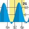 Redfox Bay tide chart for Tuesday, September 21, 2021