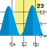 Redfox Bay tide chart for Thursday, September 23, 2021