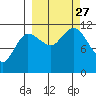 Redfox Bay tide chart for Monday, September 27, 2021