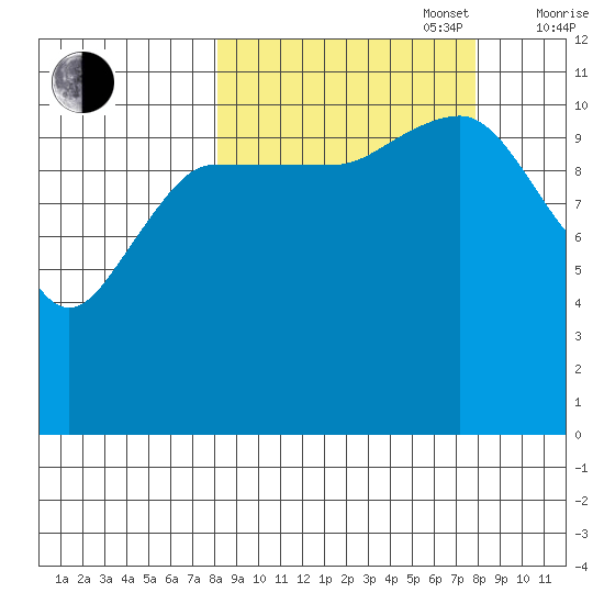 Redfox Bay tide chart for Tuesday, September 28, 2021