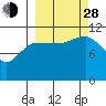 Redfox Bay tide chart for Tuesday, September 28, 2021