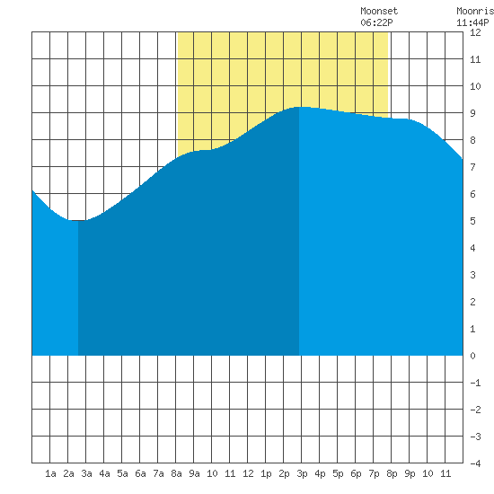 Redfox Bay tide chart for Wednesday, September 29, 2021