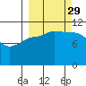 Redfox Bay tide chart for Wednesday, September 29, 2021