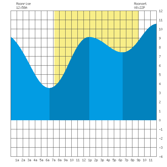 Redfox Bay tide chart for Thursday, September 2, 2021