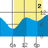Redfox Bay tide chart for Thursday, September 2, 2021