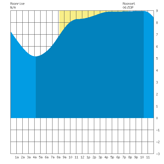 Redfox Bay tide chart for Thursday, September 30, 2021