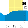 Redfox Bay tide chart for Thursday, September 30, 2021