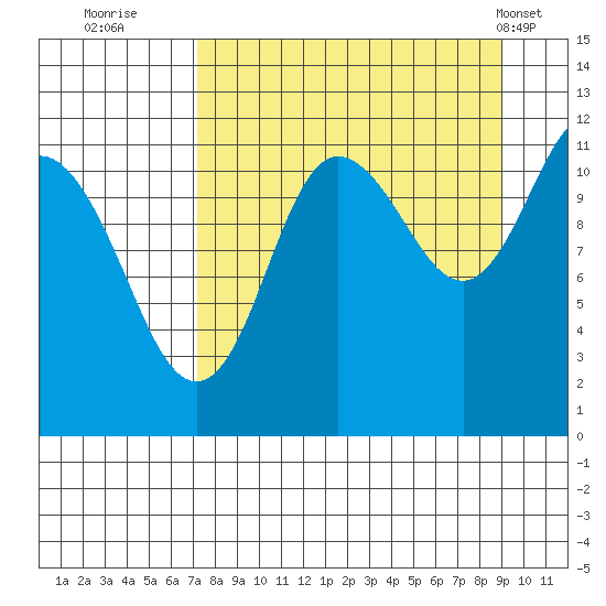 Redfox Bay tide chart for Friday, September 3, 2021