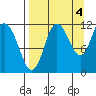 Redfox Bay tide chart for Saturday, September 4, 2021