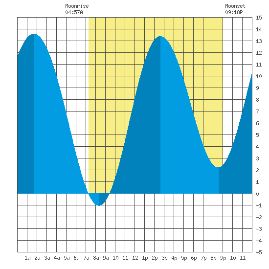 Redfox Bay tide chart for Sunday, September 5, 2021